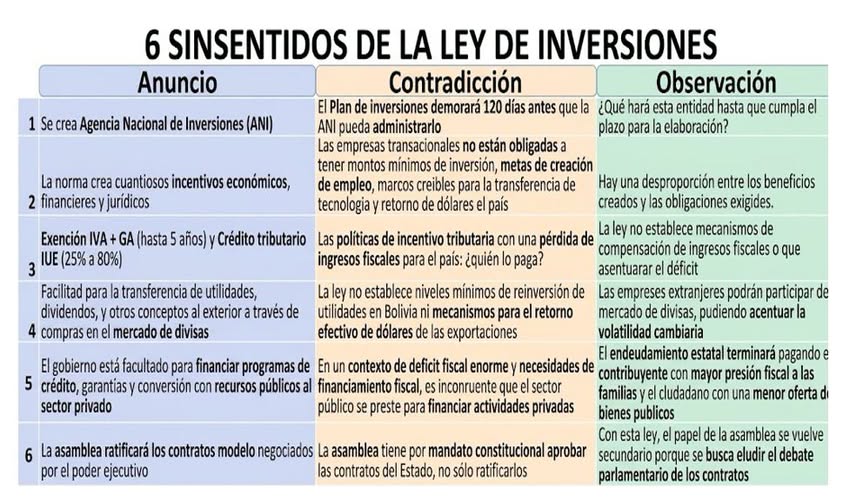 Analista expone seis contradicciones en el proyecto de Ley de Inversiones