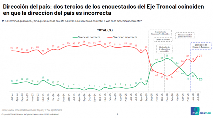 Estudio revela que el 74% de los bolivianos cree que el país va por mal camino, aprobación del presidente desciende a 32%
