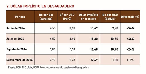 Economista Colque advierte que la eliminación de la subvención al diésel no resolverá la falta de dólares en Bolivia