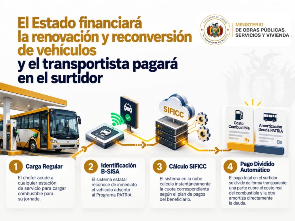 Financiamiento estatal para la renovación de vehículos de transporte público