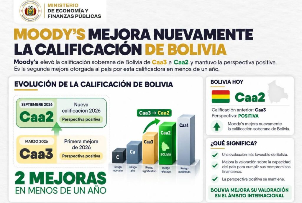 Moody’s mejora la calificación crediticia de Bolivia a Caa2